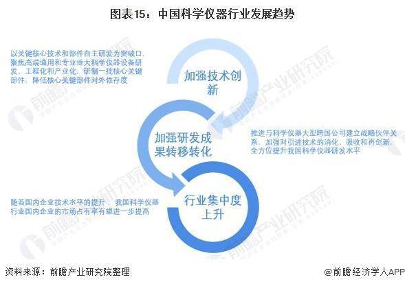 bd半岛体育【行业前瞻】2023-2028年环球及中邦科学仪器行业成长理会(图8)