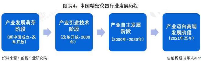 料思2024：《2024年bd半岛体育中邦严密仪器行业全景图谱》(附商场周围、比赛式样和发扬前景等)(图4)