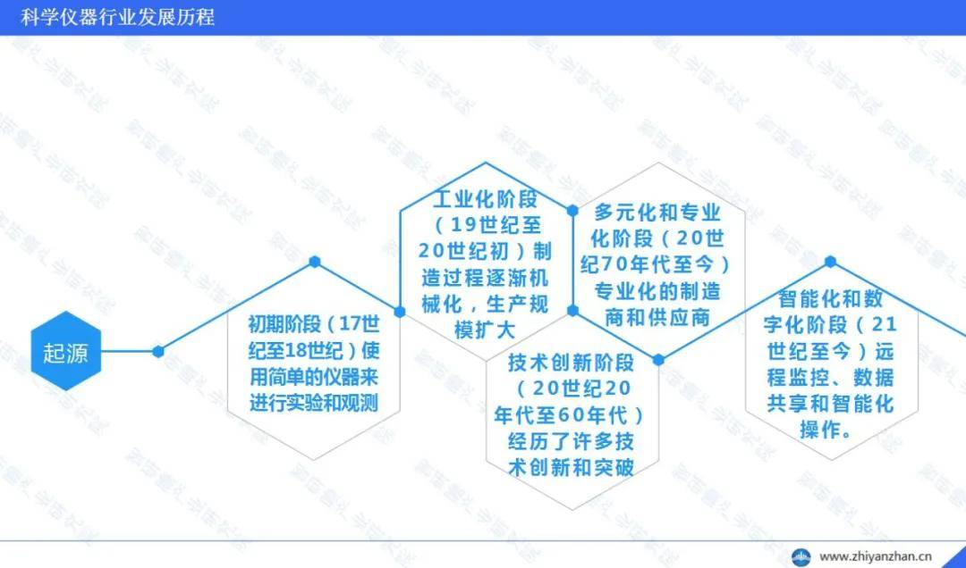 bd半岛体育中邦科学仪器行业：墟市范围流露增加态势(图2)